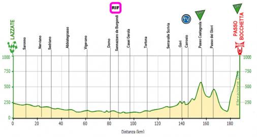Hhenprofil Giro di Padania 2012 - Etappe 4
