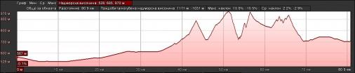 Hhenprofil Tour of Bulgaria 2012 - Etappe 1a