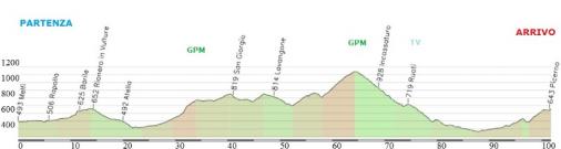 Hhenprofil Giro di Basilicata 2012 - Etappe 2