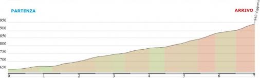Hhenprofil Giro di Basilicata 2012 - Etappe 3b
