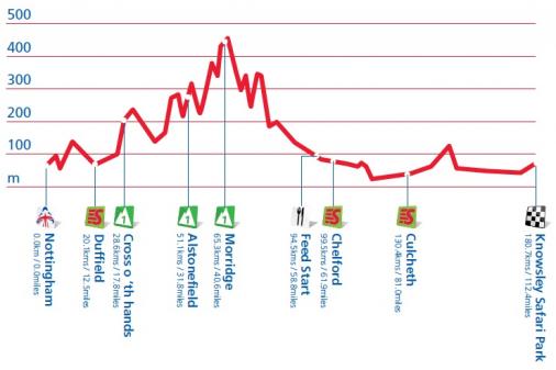 Hhenprofil Tour of Britain 2012 - Etappe 2