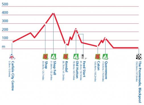 Hhenprofil Tour of Britain 2012 - Etappe 4