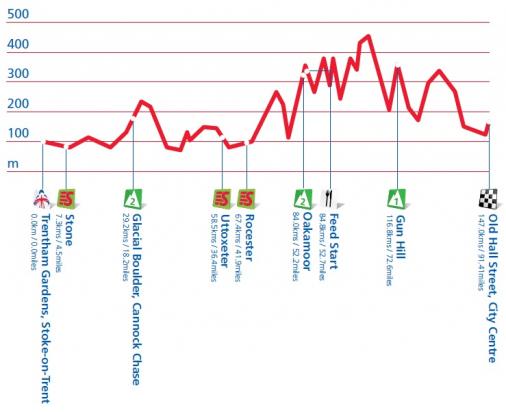 Hhenprofil Tour of Britain 2012 - Etappe 5