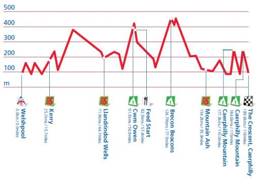 Hhenprofil Tour of Britain 2012 - Etappe 6