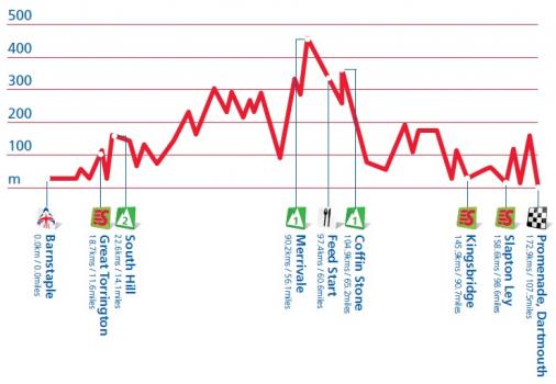 Hhenprofil Tour of Britain 2012 - Etappe 7
