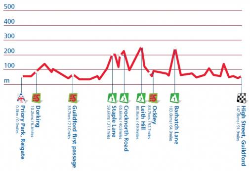 Hhenprofil Tour of Britain 2012 - Etappe 8