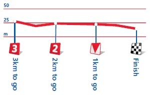 Hhenprofil Tour of Britain 2012 - Etappe 3, letzte 3 km
