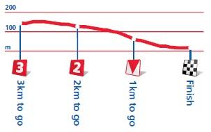 Hhenprofil Tour of Britain 2012 - Etappe 7, letzte 3 km