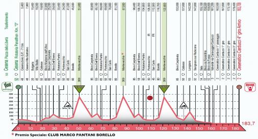Hhenprofil Memorial Marco Pantani 2012
