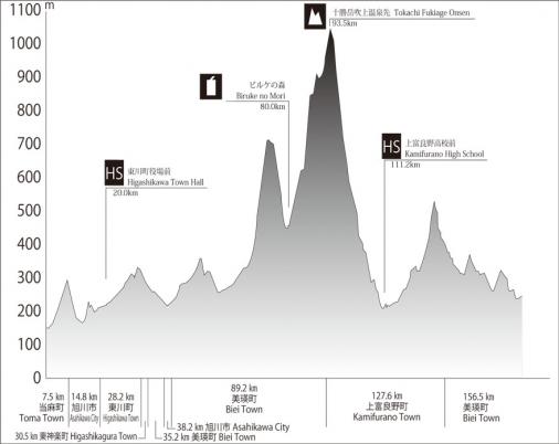 Hhenprofil Tour de Hokkaido 2012 - Etappe 2