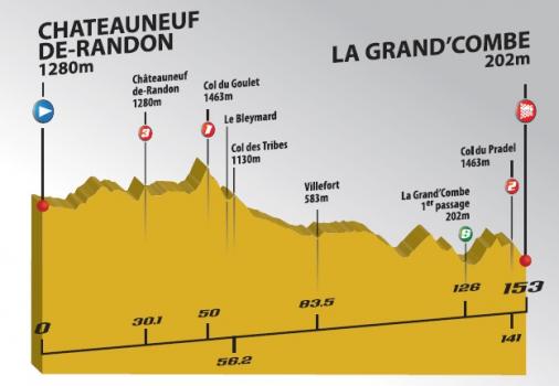 Hhenprofil Tour du Gvaudan Languedoc-Roussillon 2012 - Etappe 1