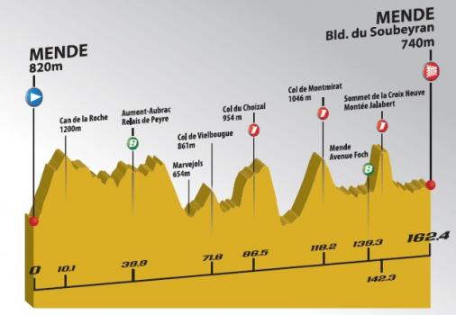 Hhenprofil Tour du Gvaudan Languedoc-Roussillon 2012 - Etappe 2