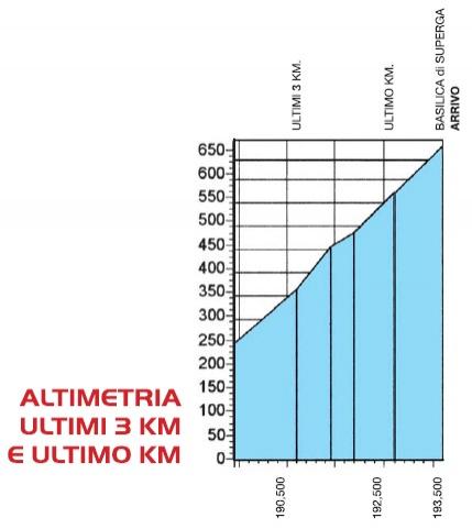 Hhenprofil Milano-Torino 2012, letzte 3 km