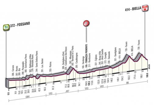 Hhenprofil Giro del Piemonte 2012