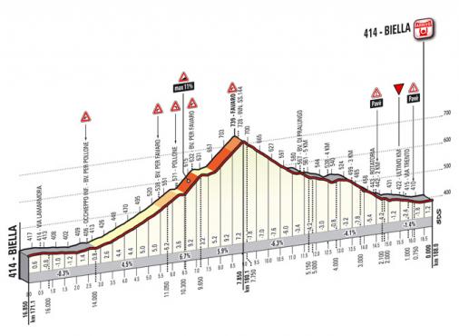 Hhenprofil Giro del Piemonte 2012, letzte 16,85 km