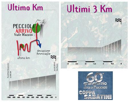 Hhenprofil Gran Premio Citt di Peccioli - Coppa Sabatini 2012, letzte 3 km