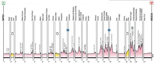 bersicht aller Profile des Giro dItalia 2013