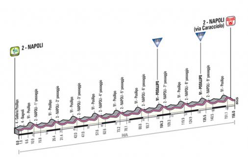 Prsentation Giro dItalia 2013: Hhenprofil Etappe 1 (Napoli - Napoli)