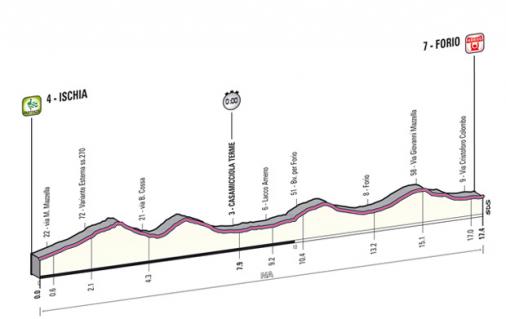 Prsentation Giro dItalia 2013: Hhenprofil Etappe 2 (Ischia - Forio)