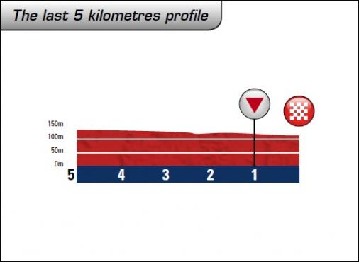 Hhenprofil Tour of Beijing 2012 - Etappe 2, letzte 5 km
