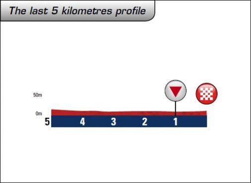 Hhenprofil Tour of Beijing 2012 - Etappe 5, letzte 5 km