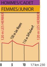 Hhenprofil Chrono des Nations 2012 - Juniorinnen