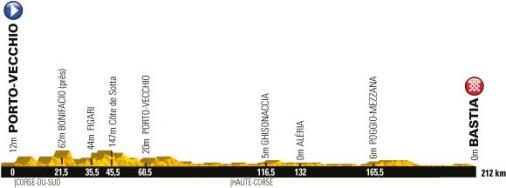Tour de France 2013: Hhenprofil der 1. Etappe