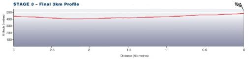 Hhenprofil Tour Down Under 2013 - Etappe 3, letzte 3 km
