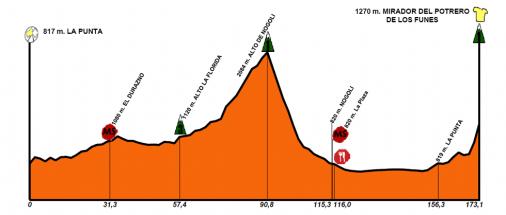 Hhenprofil Tour de San Luis 2013 - Etappe 3