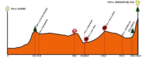 Hhenprofil Tour de San Luis 2013 - Etappe 6