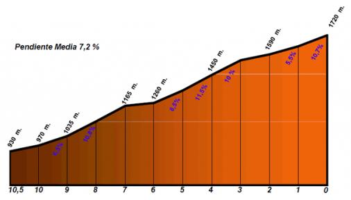 Hhenprofil Tour de San Luis 2013 - Etappe 5, Cerro el Amago