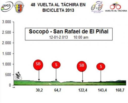Hhenprofil Vuelta al Tachira en Bicicleta 2013 - Etappe 2