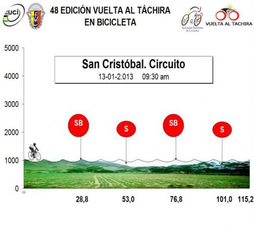 Hhenprofil Vuelta al Tachira en Bicicleta 2013 - Etappe 3