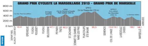 Hhenprofil Grand Prix Cycliste la Marseillaise 2013