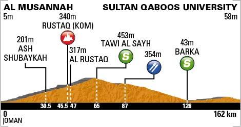Hhenprofil Tour of Oman 2013 - Etappe 1