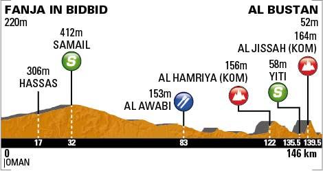 Hhenprofil Tour of Oman 2013 - Etappe 2