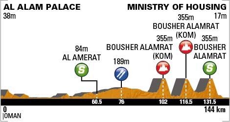 Hhenprofil Tour of Oman 2013 - Etappe 5