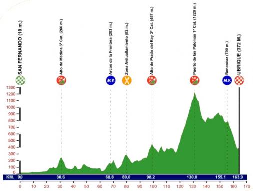 Hhenprofil Vuelta a Andalucia Ruta Ciclista Del Sol 2013 - Etappe 1