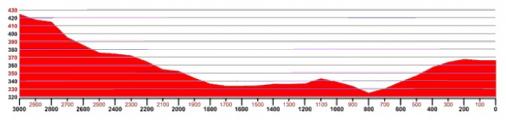 Hhenprofil Vuelta a Andalucia Ruta Ciclista Del Sol 2013 - Etappe 1, letzte 3 km