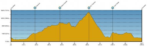 Hhenprofil Amgen Tour of California 2013 - Etappe 1