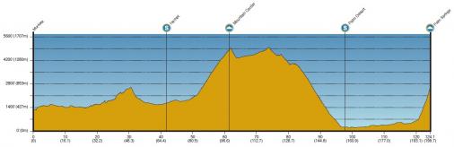 Hhenprofil Amgen Tour of California 2013 - Etappe 2