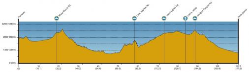 Hhenprofil Amgen Tour of California 2013 - Etappe 3