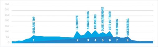 Hhenprofil Kuurne-Brussel-Kuurne 2013