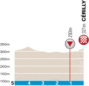 Hhenprofil Paris - Nice 2013 - Etappe 2, letzte 5 km