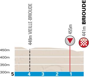 Hhenprofil Paris - Nice 2013 - Etappe 3, letzte 5 km
