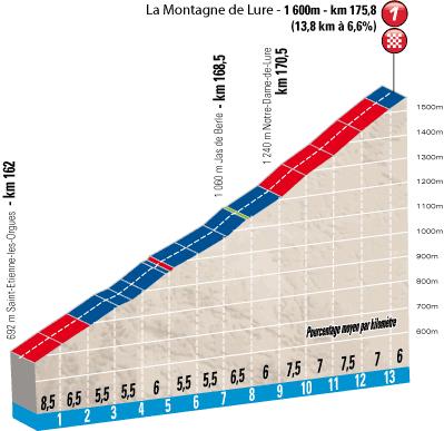 Hhenprofil Paris - Nice 2013 - Etappe 5, Schlussanstieg