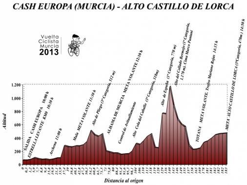 Hhenprofil Vuelta Ciclista a Murcia 2013
