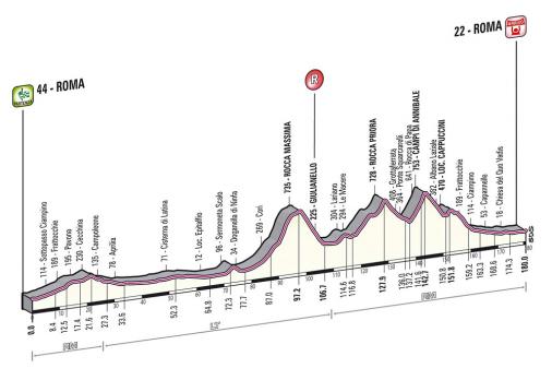 Vorschau Roma Maxima (74. Giro del Lazio) - Profil