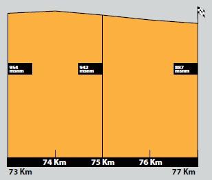 Hhenprofil Vuelta el Salvador 2013 - Etappe 3, letzte 3 km