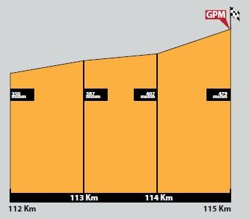 Hhenprofil Vuelta el Salvador 2013 - Etappe 6, letzte 3 km